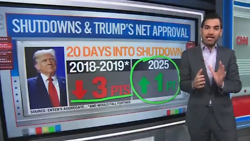 Shock Poll: Shutdown Helping Trump
